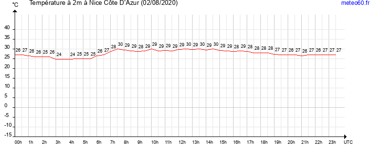 evolution des temperatures