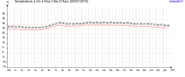 evolution des temperatures