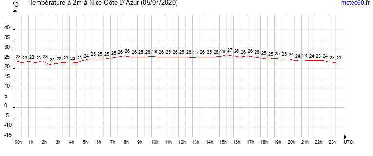 evolution des temperatures