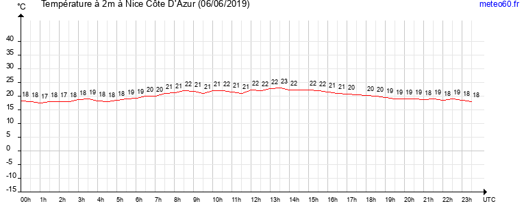 evolution des temperatures