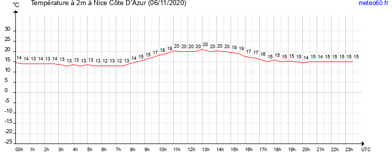 evolution des temperatures