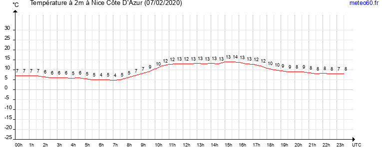 evolution des temperatures