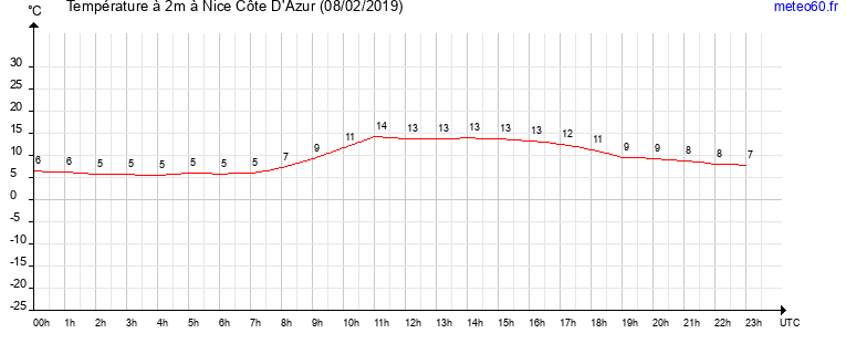 evolution des temperatures