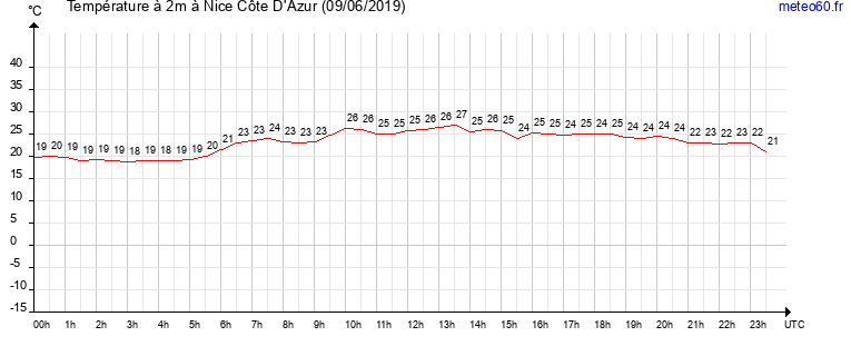 evolution des temperatures