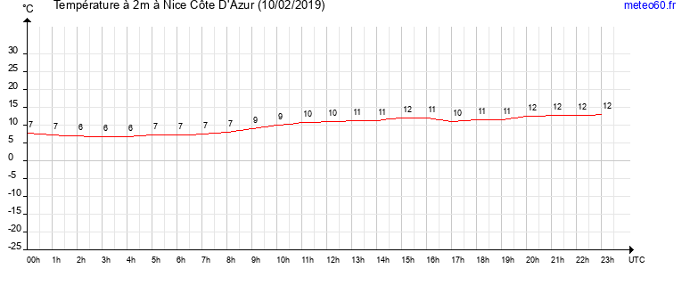 evolution des temperatures