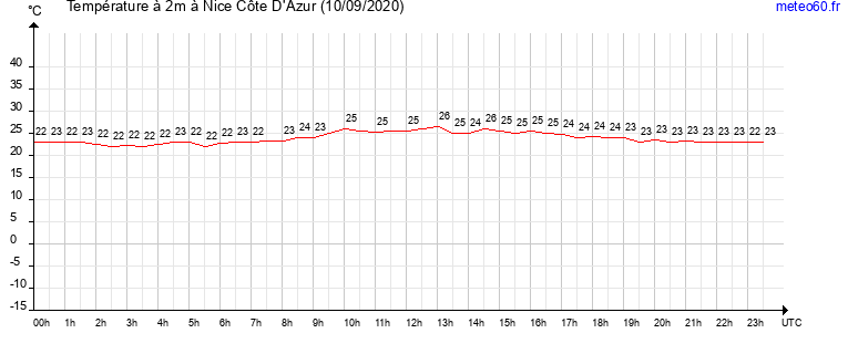 evolution des temperatures