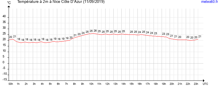 evolution des temperatures