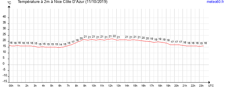 evolution des temperatures