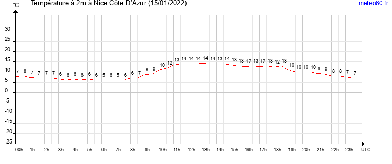 evolution des temperatures