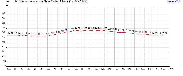 evolution des temperatures