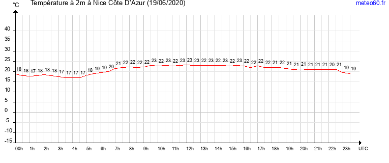 evolution des temperatures