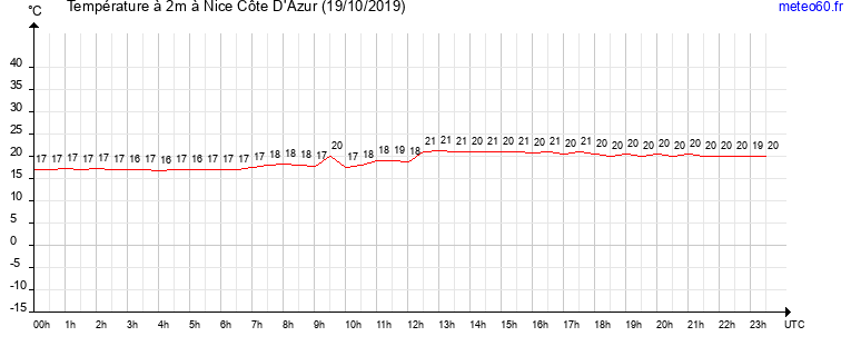 evolution des temperatures