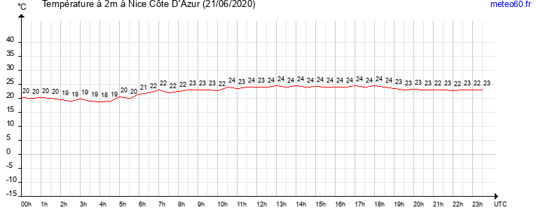 evolution des temperatures