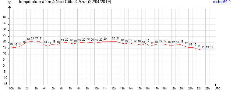 evolution des temperatures