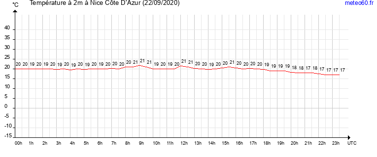 evolution des temperatures