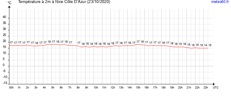 evolution des temperatures