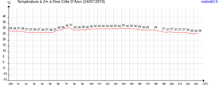 evolution des temperatures