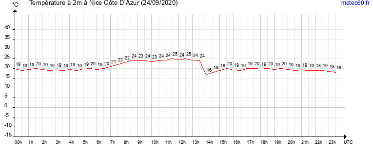 evolution des temperatures