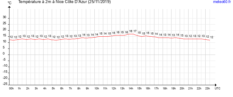 evolution des temperatures