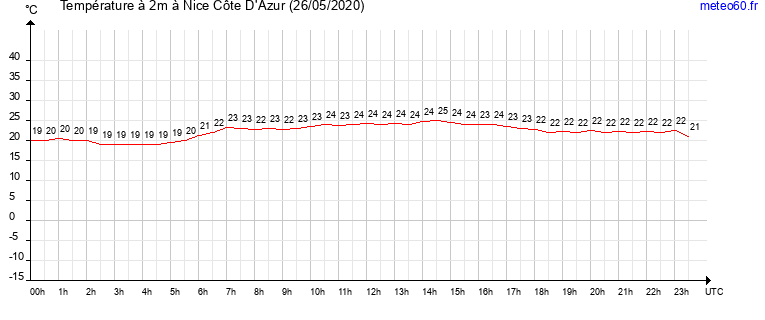 evolution des temperatures