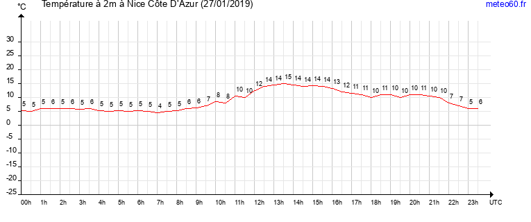 evolution des temperatures