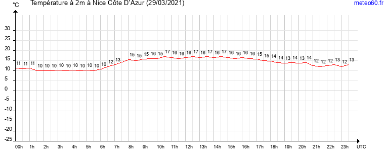 evolution des temperatures