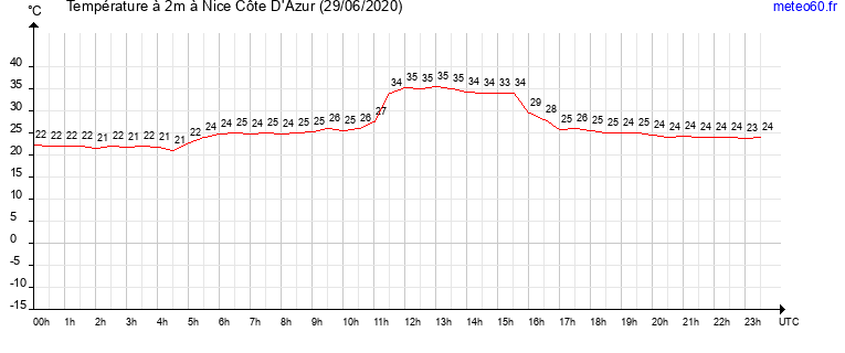 evolution des temperatures