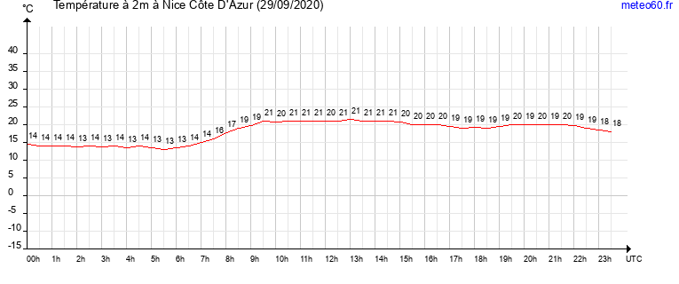 evolution des temperatures