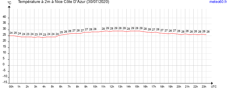 evolution des temperatures