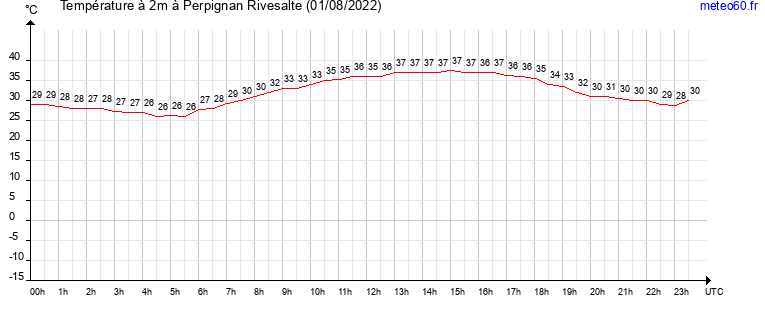 evolution des temperatures