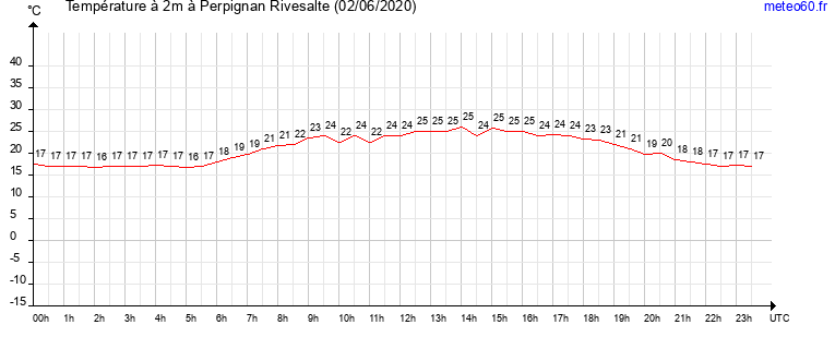 evolution des temperatures