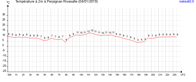 evolution des temperatures