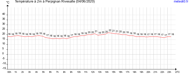 evolution des temperatures