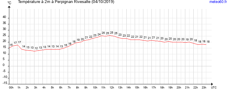 evolution des temperatures