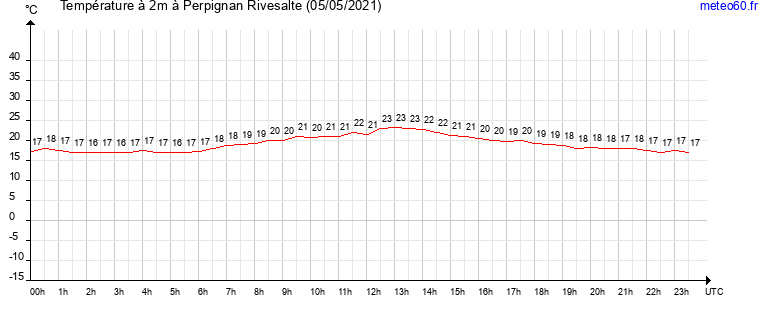 evolution des temperatures