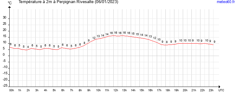 evolution des temperatures