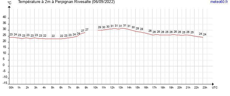 evolution des temperatures