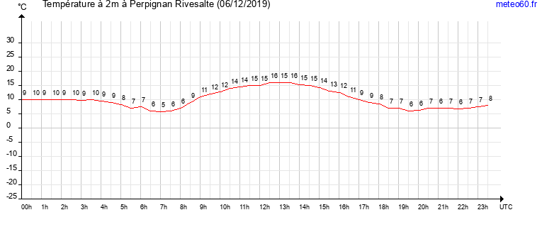 evolution des temperatures