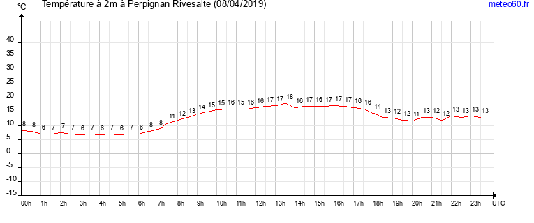 evolution des temperatures