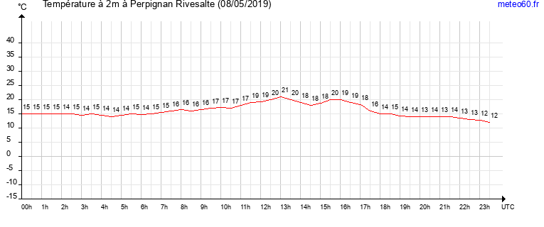 evolution des temperatures