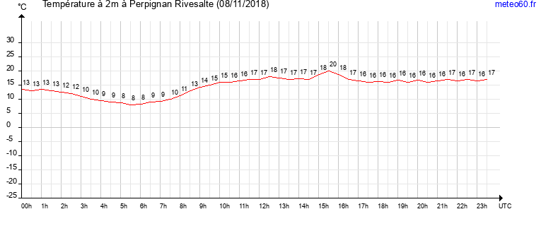 evolution des temperatures