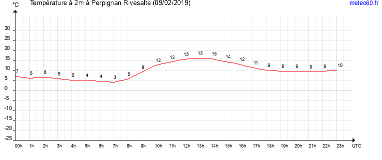 evolution des temperatures