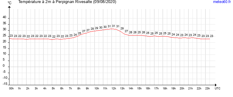 evolution des temperatures