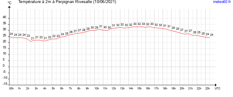 evolution des temperatures