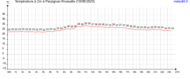 evolution des temperatures