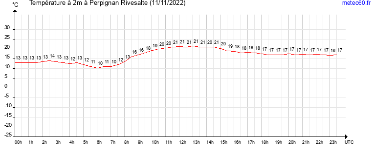 evolution des temperatures