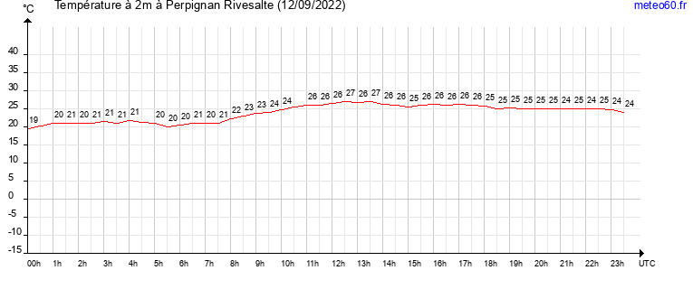 evolution des temperatures