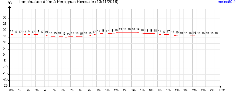 evolution des temperatures