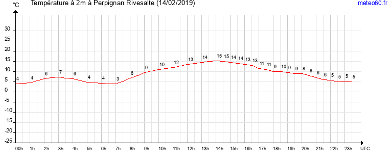 evolution des temperatures