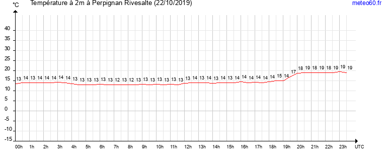 evolution des temperatures